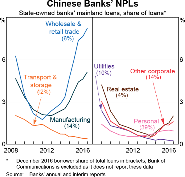 Graph 1.11: Chinese Banks&#39; NPLs
