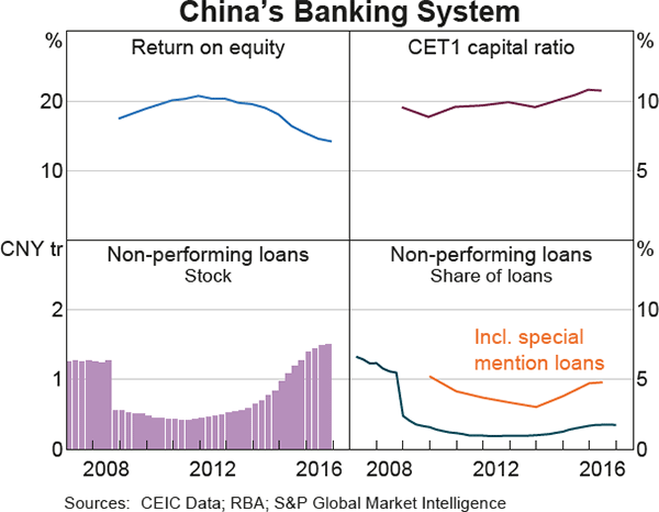 Graph 1.13: China&#39;s Banking System