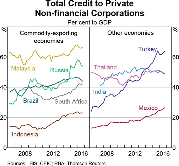 Graph 1.14: Total Credit to Private Non-financial Corporations