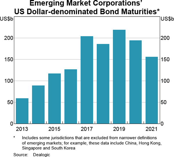 Graph 1.15: Emerging Market Corporations&#39; US Dollar-denominated Bond Maturities
