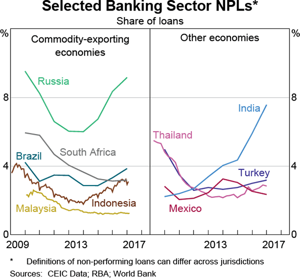 Graph 1.16: Selected Banking Sector NPLs