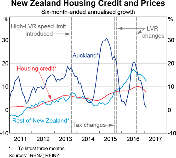 Graph 1.17: New Zealand Housing Credit and Prices