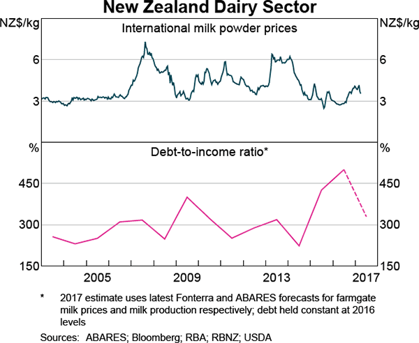 Graph 1.18: New Zealand Dairy Sector