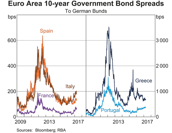 Graph 1.2: Euro Area 10-year Government Bond Spreads
