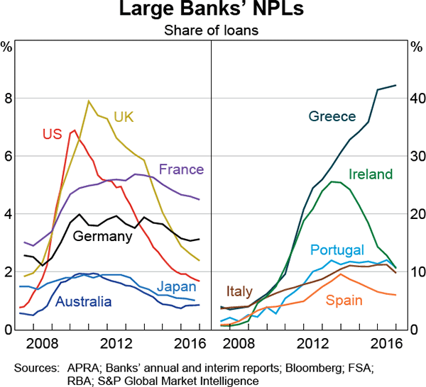 Graph 1.3: Large Banks&#39; NPLs