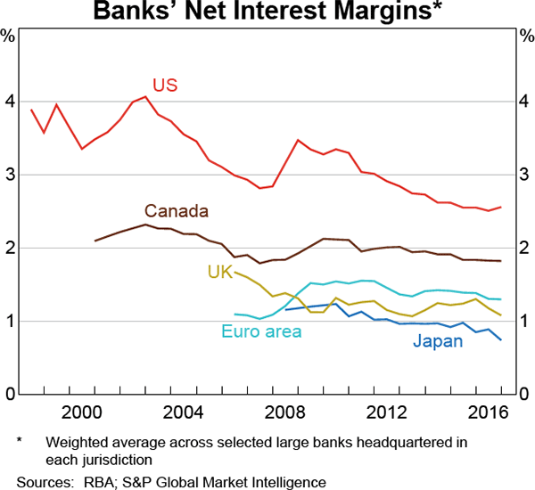 Graph 1.4: Banks&#39; Net Interest Margins