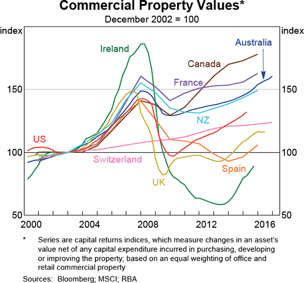 Graph 1.7: Commercial Property Values