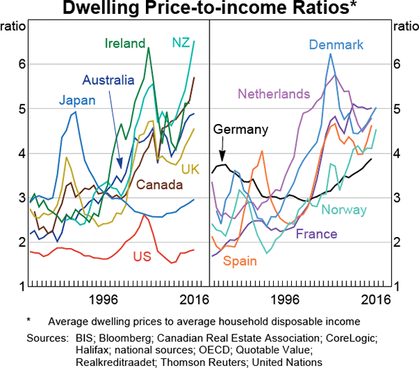 Graph 1.8: Dwelling Price-to-income Ratios