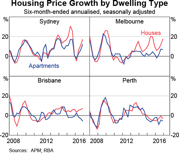 Graph 2.1: Housing Price Growth by Dwelling Type