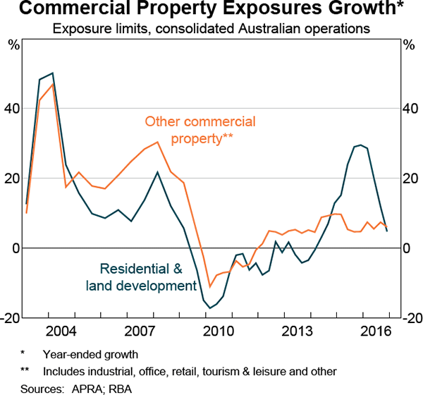 Graph 2.10: Commercial Property Exposures Growth