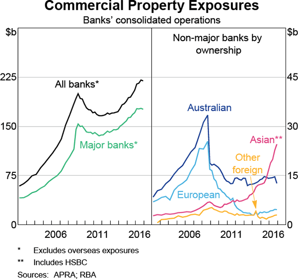 Graph 2.11: Commercial Property Exposures