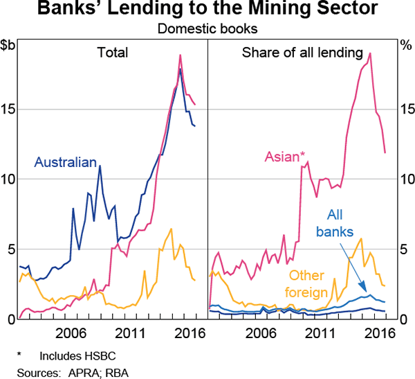 Graph 2.14: Banks&#39; Lending to the Mining Sector