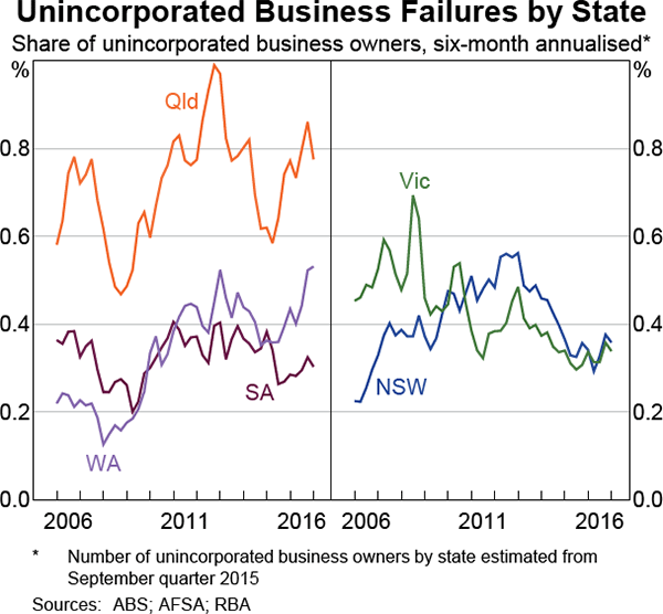 Graph 2.15: Unincorporated Business Failures by State