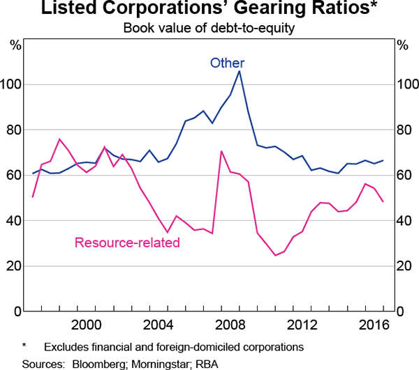 Graph 2.16: Listed Corporations&#39; Gearing Ratios