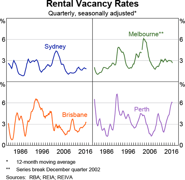 Graph 2.2: Rental Vacancy Rates
