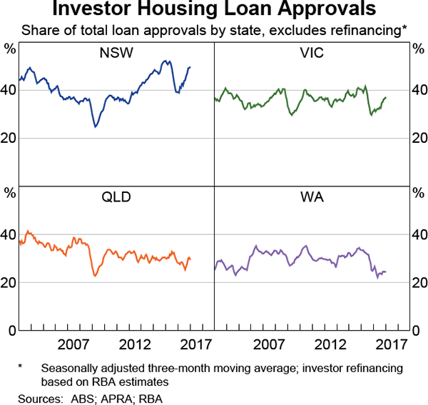 Graph 2.3: Investor Housing Loan Approvals