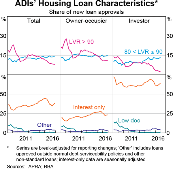 Graph 2.4: ADIs&#39; Housing Loan Characteristics