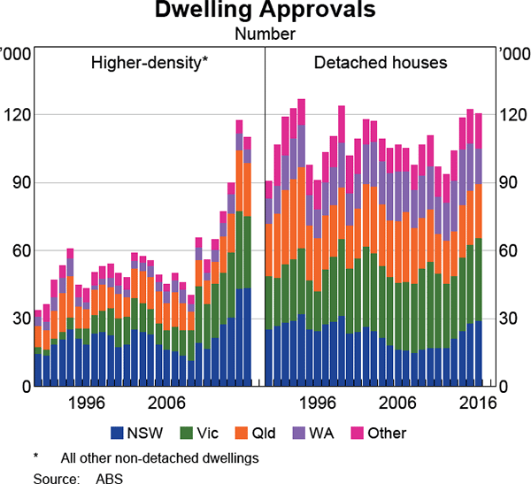 Graph 2.6: Dwelling Approvals