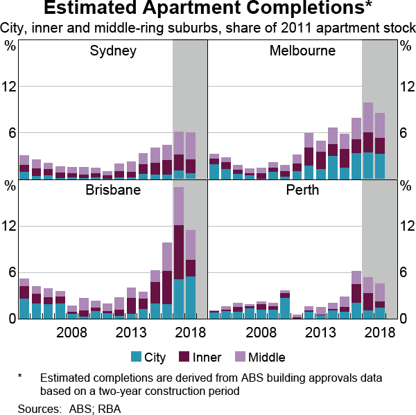 Graph 2.7: Estimated Apartment Completions