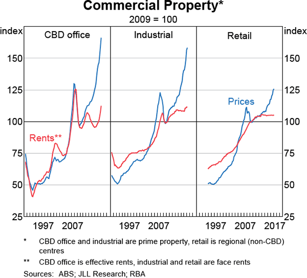 Graph 2.8: Commercial Property