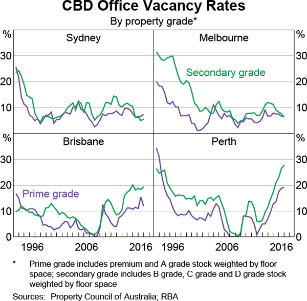 Graph 2.9: CBD Office Vacancy Rates