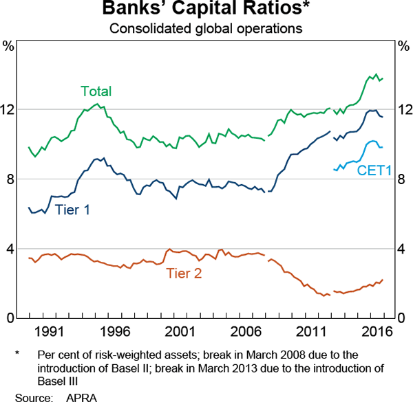 Graph 3.12: Banks&#39; Capital Ratios