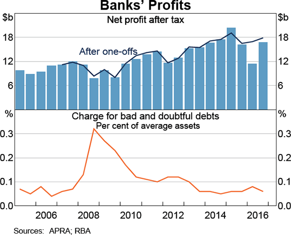 Graph 3.13: Banks&#39; Profits