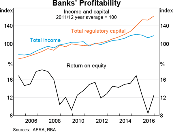Graph 3.14: Banks&#39; Profitability