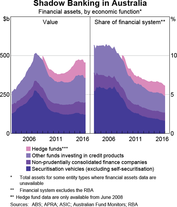 Graph 3.16: Shadow Banking in Australia
