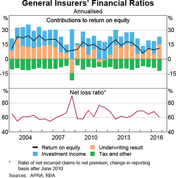 Graph 3.17: General Insurers&#39; Financial Ratios