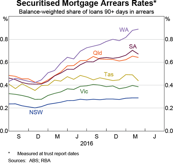 Graph 3.2: Securitised Mortgage Arrears Rates
