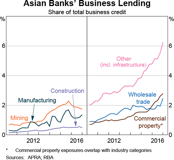Graph 3.4: Asian Banks&#39; Business Lending