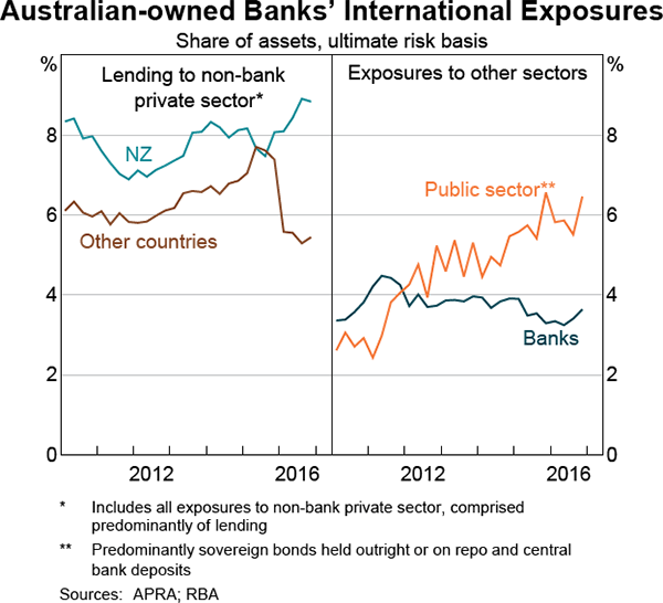 Graph 3.5: Australian-owned Banks&#39; International Exposures