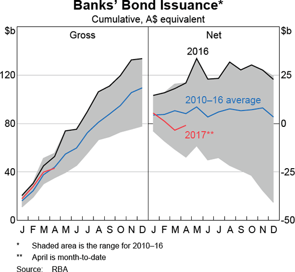 Graph 3.7: Banks&#39; Bond Issuance