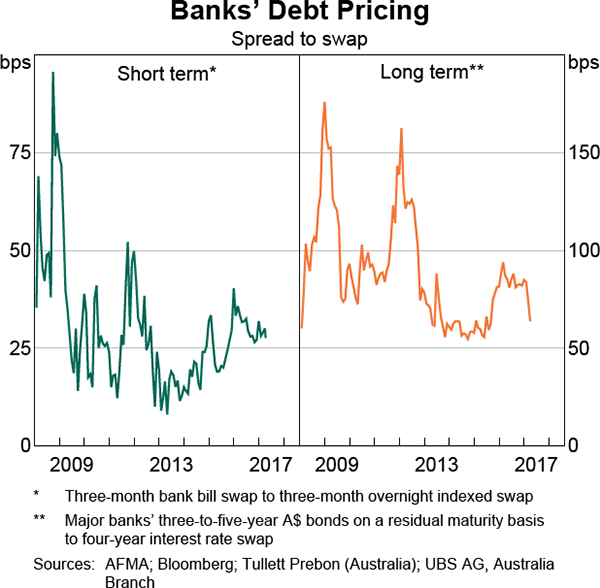Graph 3.8: Banks&#39; Debt Pricing