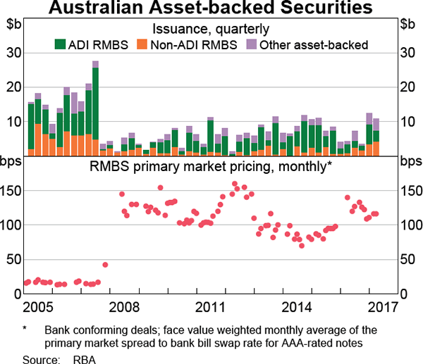 Graph 3.9: Australian Asset-backed Securities