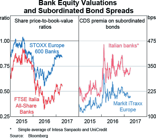 Graph A1: Bank Equity Valuations and Subordinated Bond Spreads