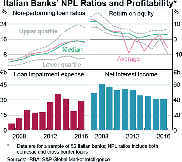 Graph A2: Italian Banks&#39; NPL Ratios and Profitability