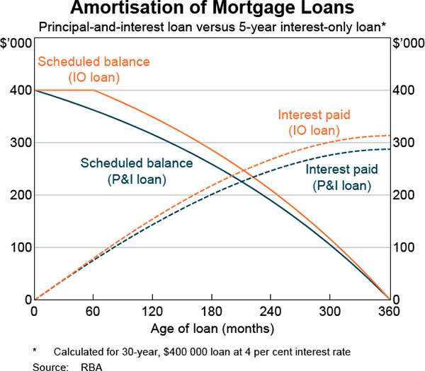 Graph B2: Amortisation of Mortgage Loans