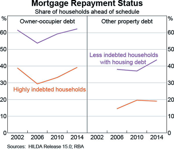 Graph C3: Mortgage Repayment Status
