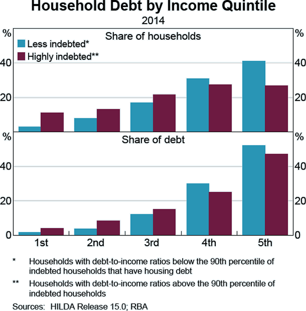 Graph C4: Household Debt by Income Quintile