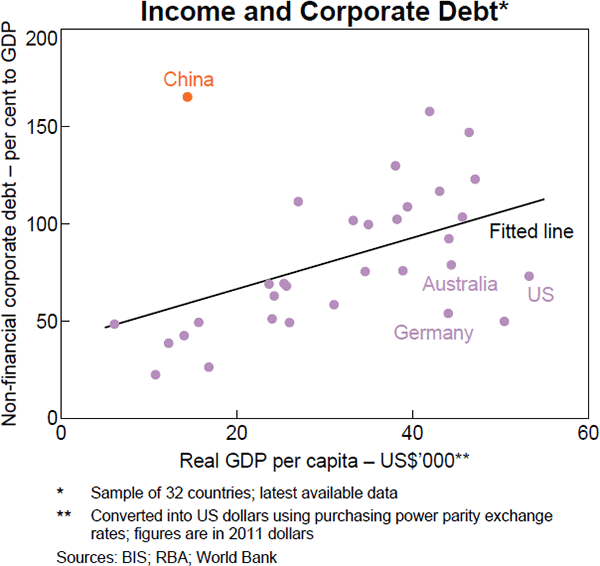 Graph 1.10: Income and Corporate Debt