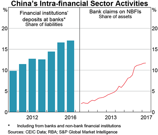 Graph 1.11: China's Intra-financial Sector Activities