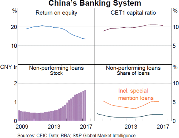 Graph 1.12: China's Banking System