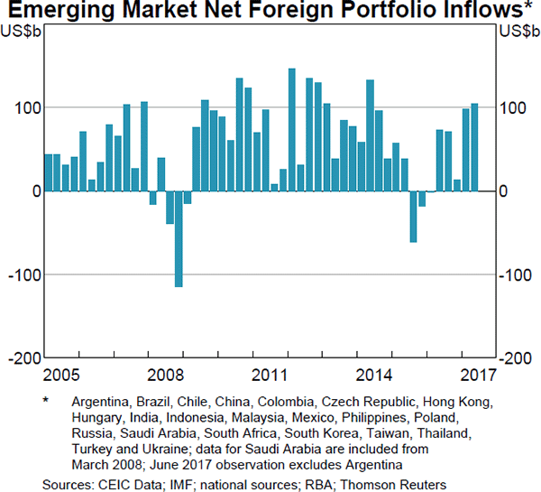 Graph 1.13: Emerging Market Net Foreign Portfolio Inflows