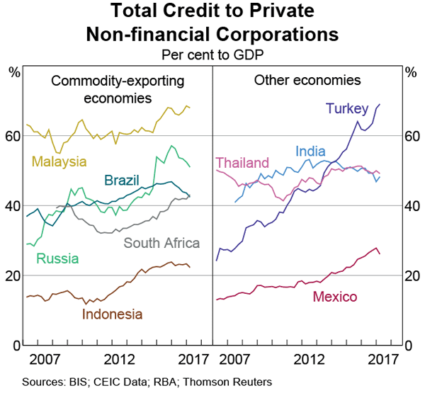 Graph 1.14: Total Credit to Private Non-financial Corporations