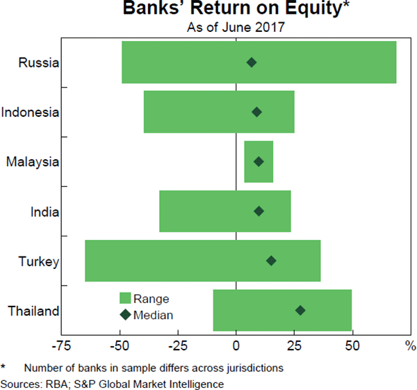 Graph 1.15: Banks' Return on Equity