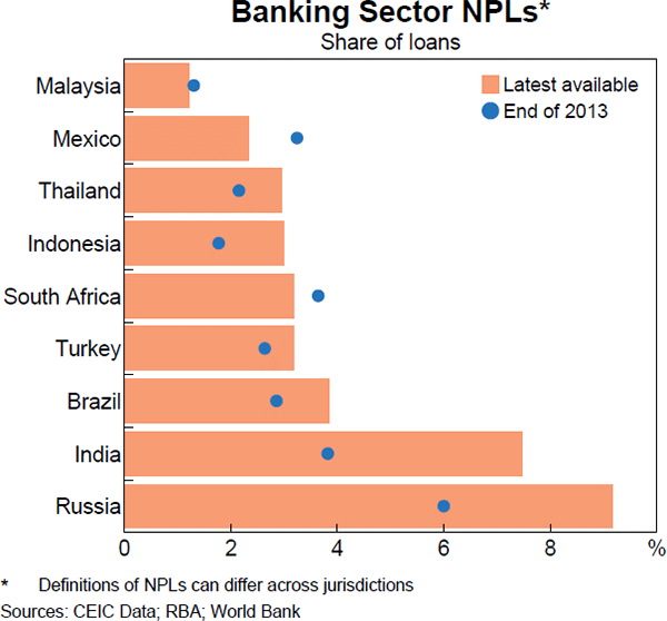Graph 1.16: Banking Sector NPLs