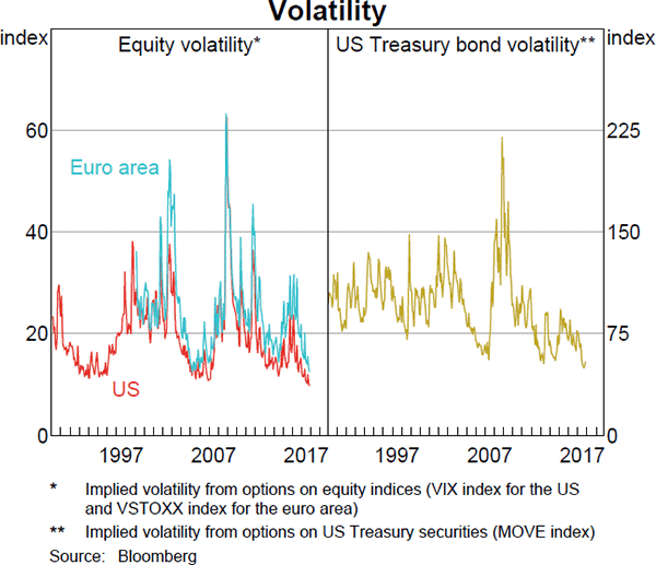 Graph 1.3: Volatility