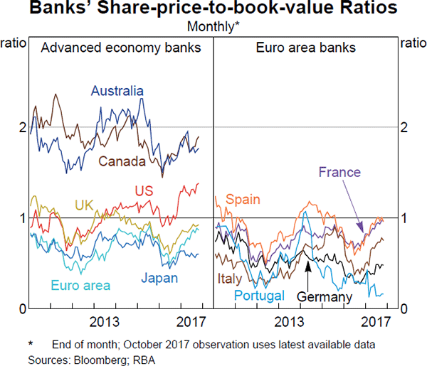 Graph 1.4: Banks' Share-price-to-book-value Ratios